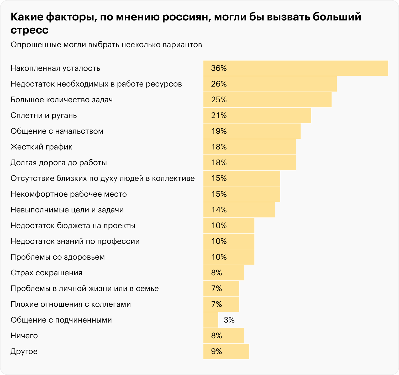Результаты совместного исследования «Работы⁠-⁠ру» и «Сберздоровья». Опрос проводили в феврале 2023 года, в нем приняли участие более 5000 респондентов. Источник: press.rabota.ru