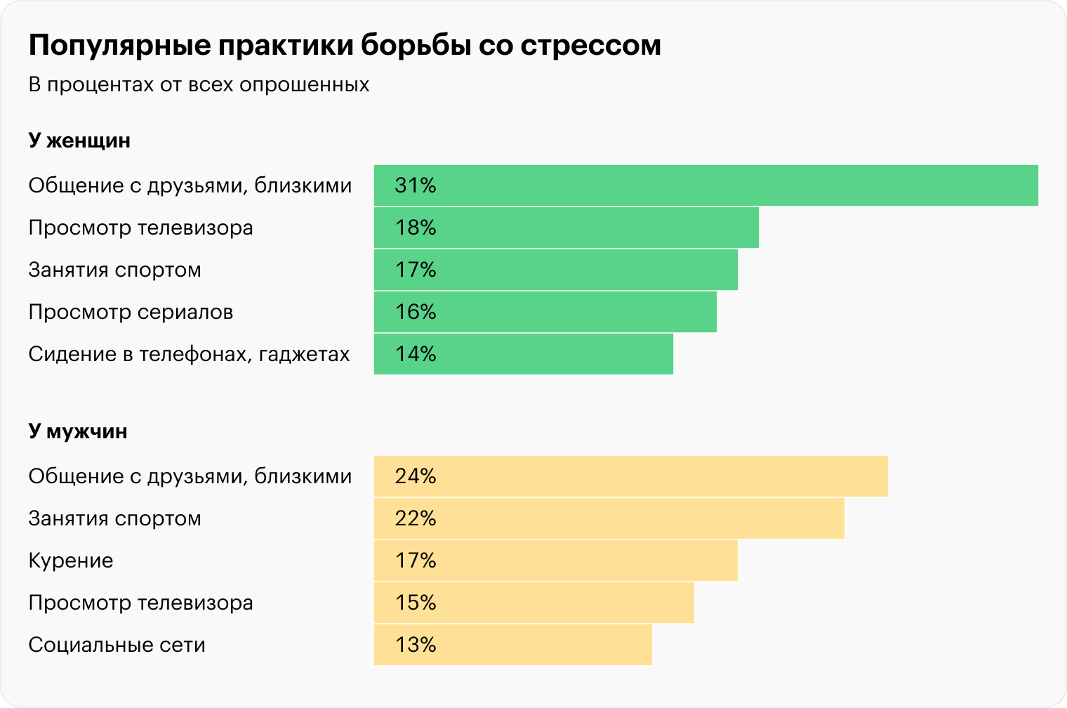 По данным опроса ВЦИОМ, беседы с друзьями лучше других помогают россиянам бороться со стрессом