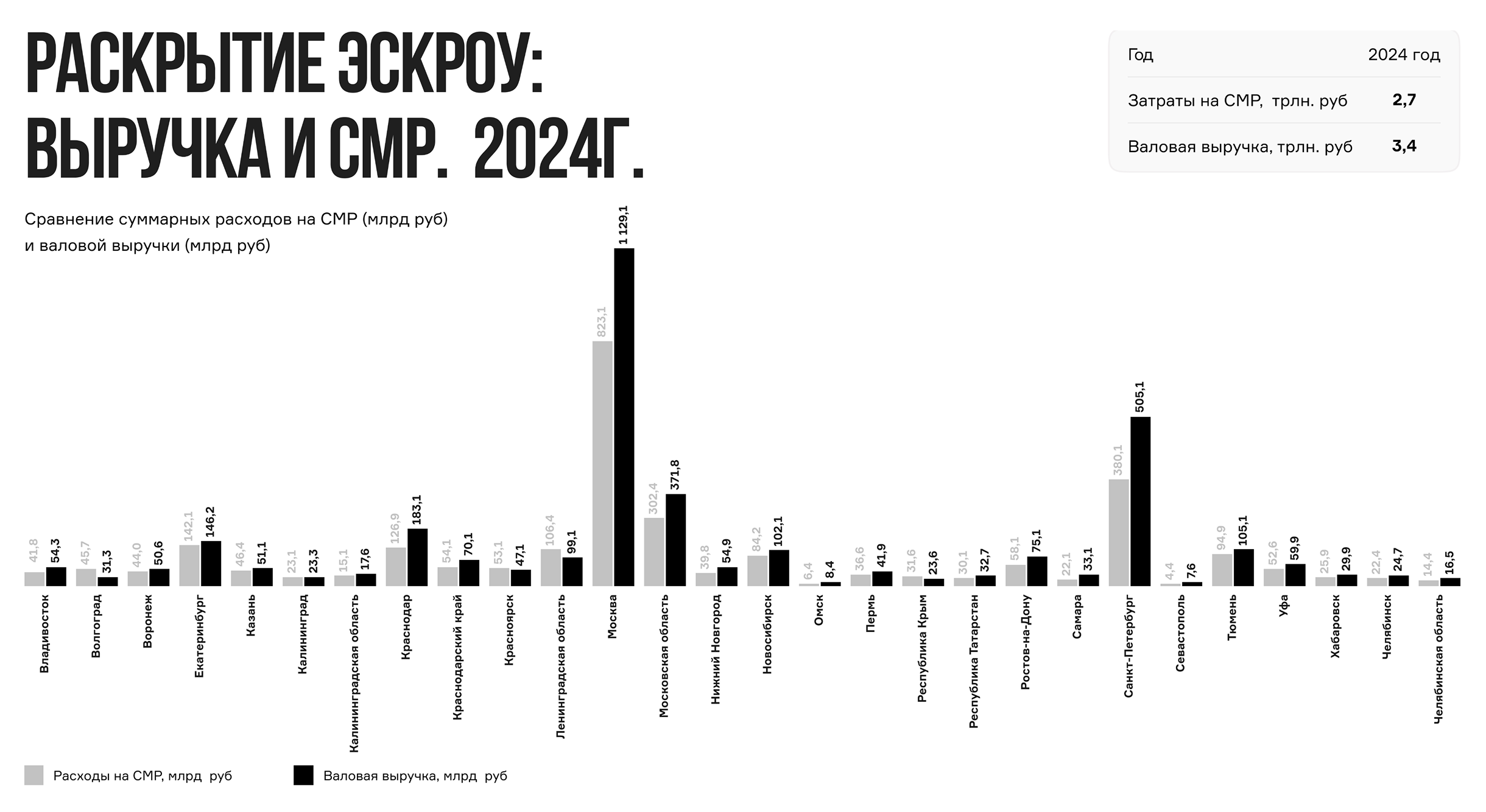 Например, расходы на строительно-монтажные работы в 2024 году в Ленинградской области — 106,4 млрд рублей, а выручка — 99,1 млрд рублей. Источники: bnmap.pro, форум «Движение»