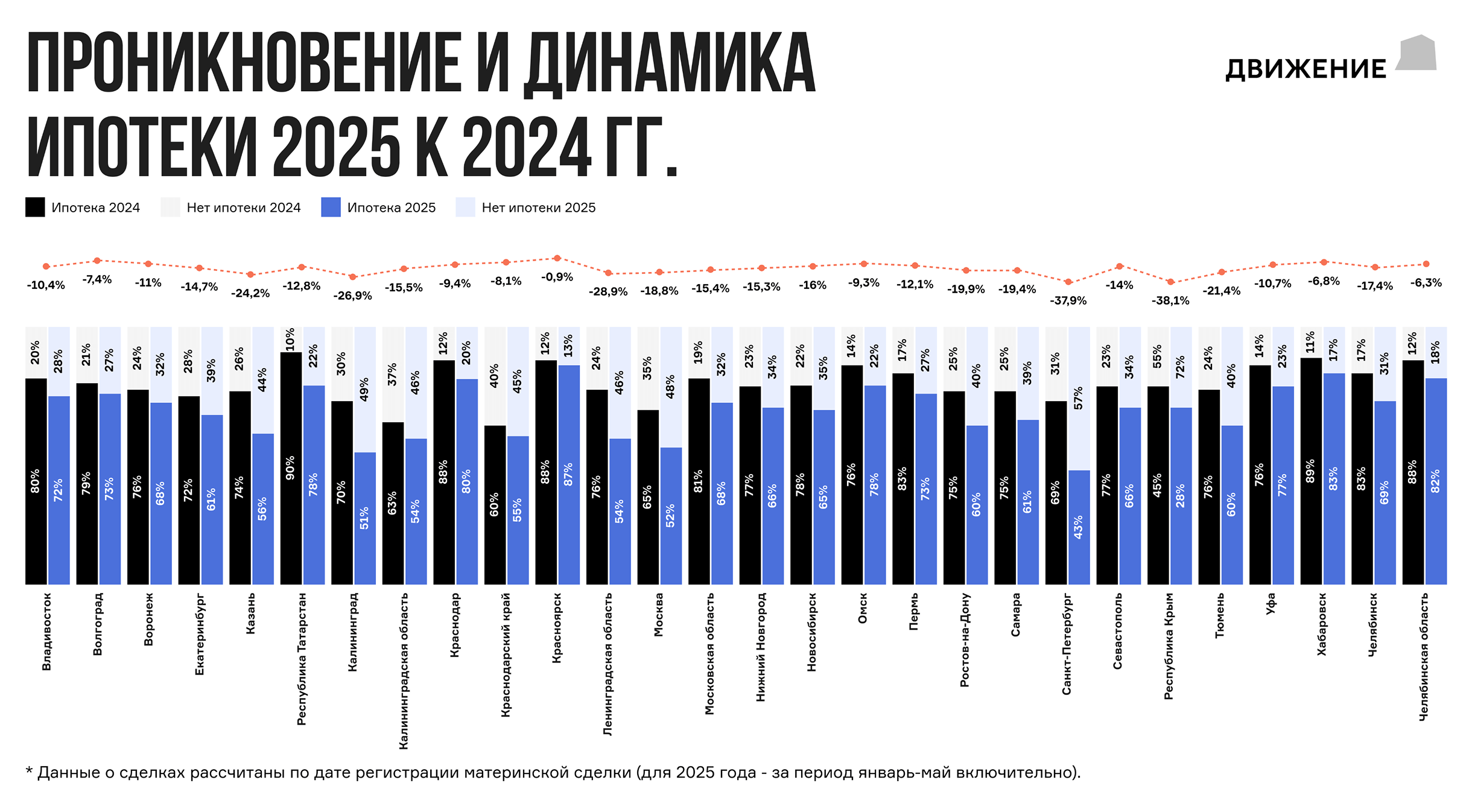Доля ипотеки в 2025 году существеннее всего упала в Санкт-Петербурге, Москве, Калининграде, Краснодарском крае и Калининградской области. Источники: bnmap.pro, форум «Движение»