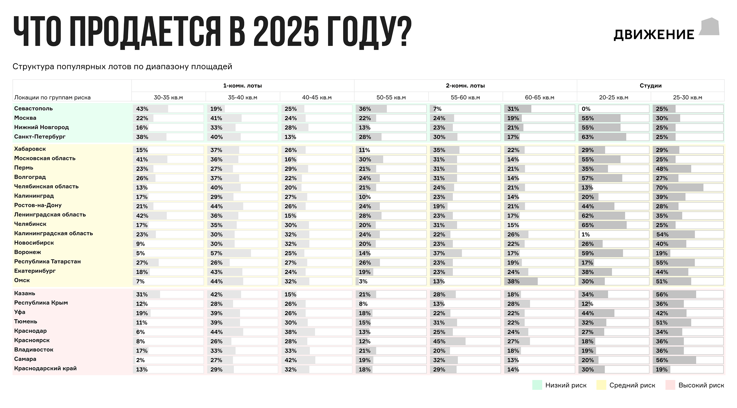 По цифрам видно, что основной объем продаж приходится на студии и однушки. Так, в Челябинске продано 65% студий 25—30 м² и всего лишь 25% квартир площадью 55—60 м². Источники: bnmap.pro, форум «Движение»