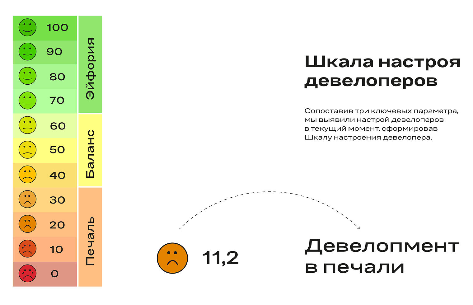 Подводя итоги исследования о настроении застройщиков, Сергей Разуваев описал его грустным смайликом. Источники: gmk.ru, форум «Движение»