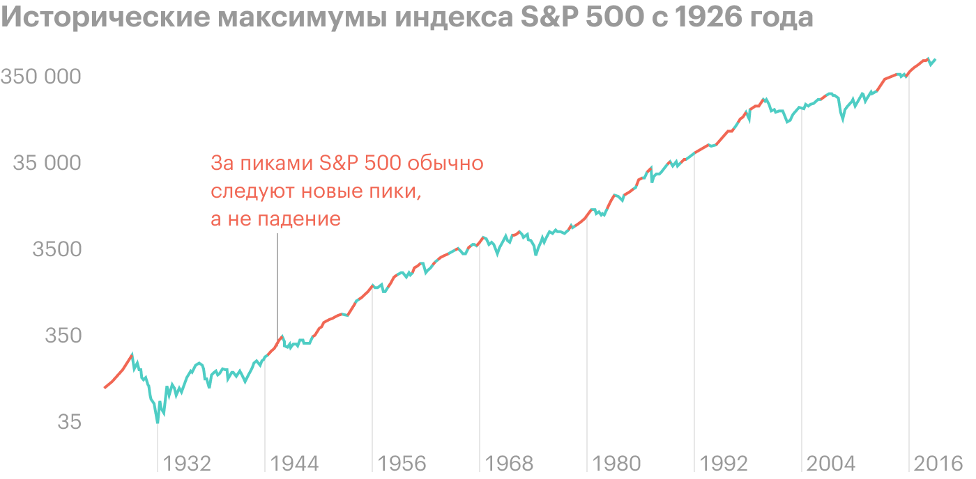 После Великой депрессии 1929 года переписывание максимумов — обычное явление, поэтому инвестору в среднем следовало как можно раньше купить акции и держать их. Хотя психологически было страшно инвестировать в любую из этих красных точек. Источник: Occam Investing
