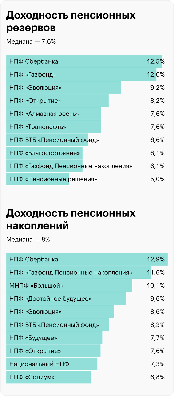 Доходность НПФ в 2023 году: кто заработал больше всех, рейтинг пенсионных  фондов