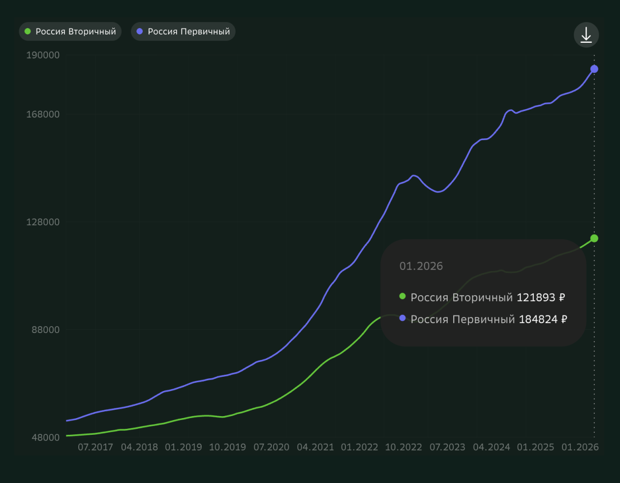 Стоимость квадратного метра в новостройке и вторичке в январе 2026 года