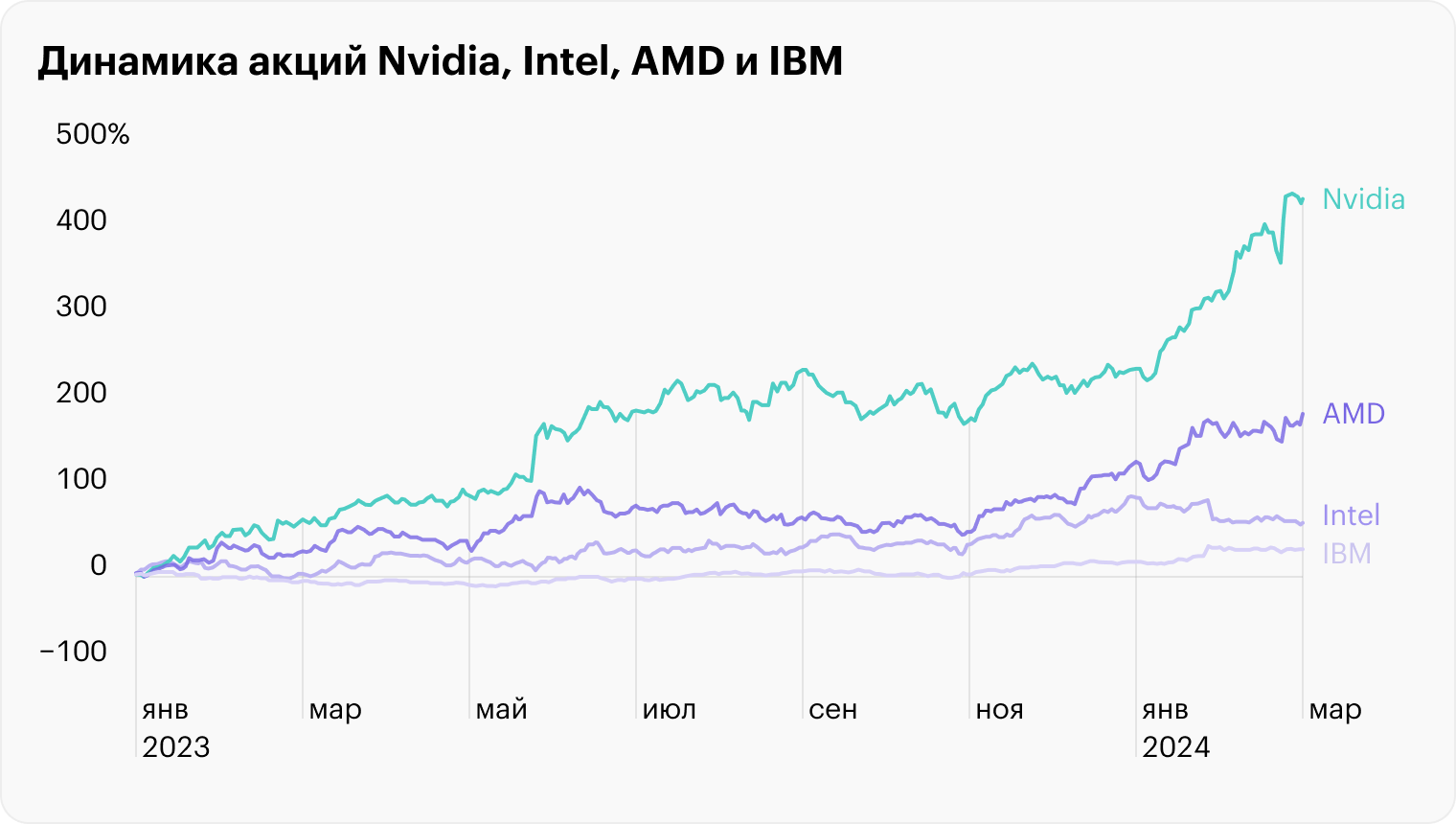 Плюс 300% за год: как Nvidia стала третьей компанией в мире