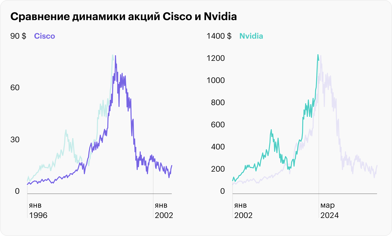 По логике этого сравнения Nvidia близка к пику своей стоимости, после которого может последовать резкое падение. Источник: Marketwatch