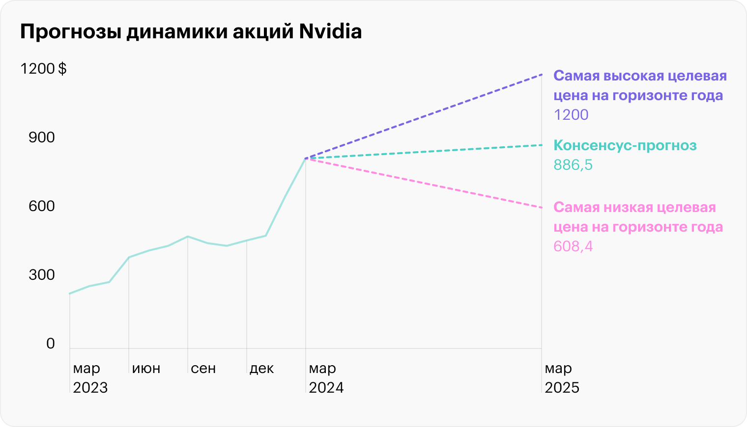 Консенсус-прогноз составлен на основе целевых цен от более чем 40 аналитиков, которые давали рекомендации по акциям Nvidia за последние три месяца. Источник: Tipranks
