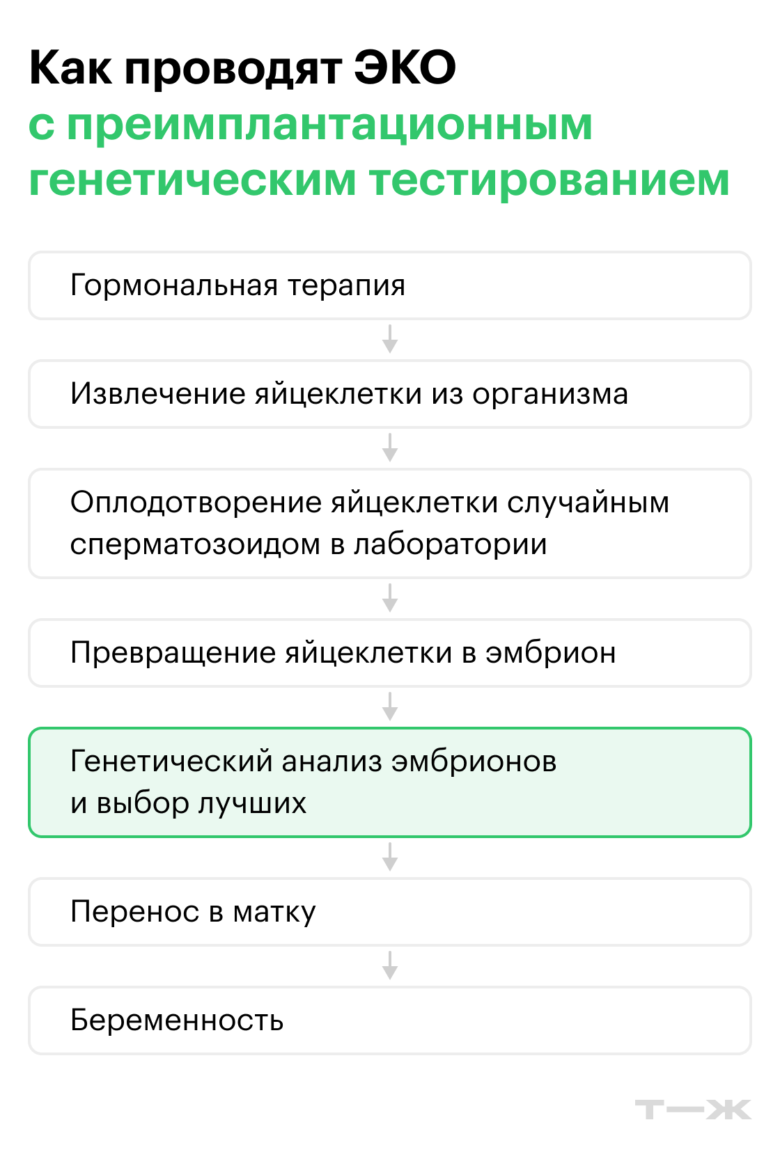 Чем различаются методы ЭКО. Источник: Т—Ж