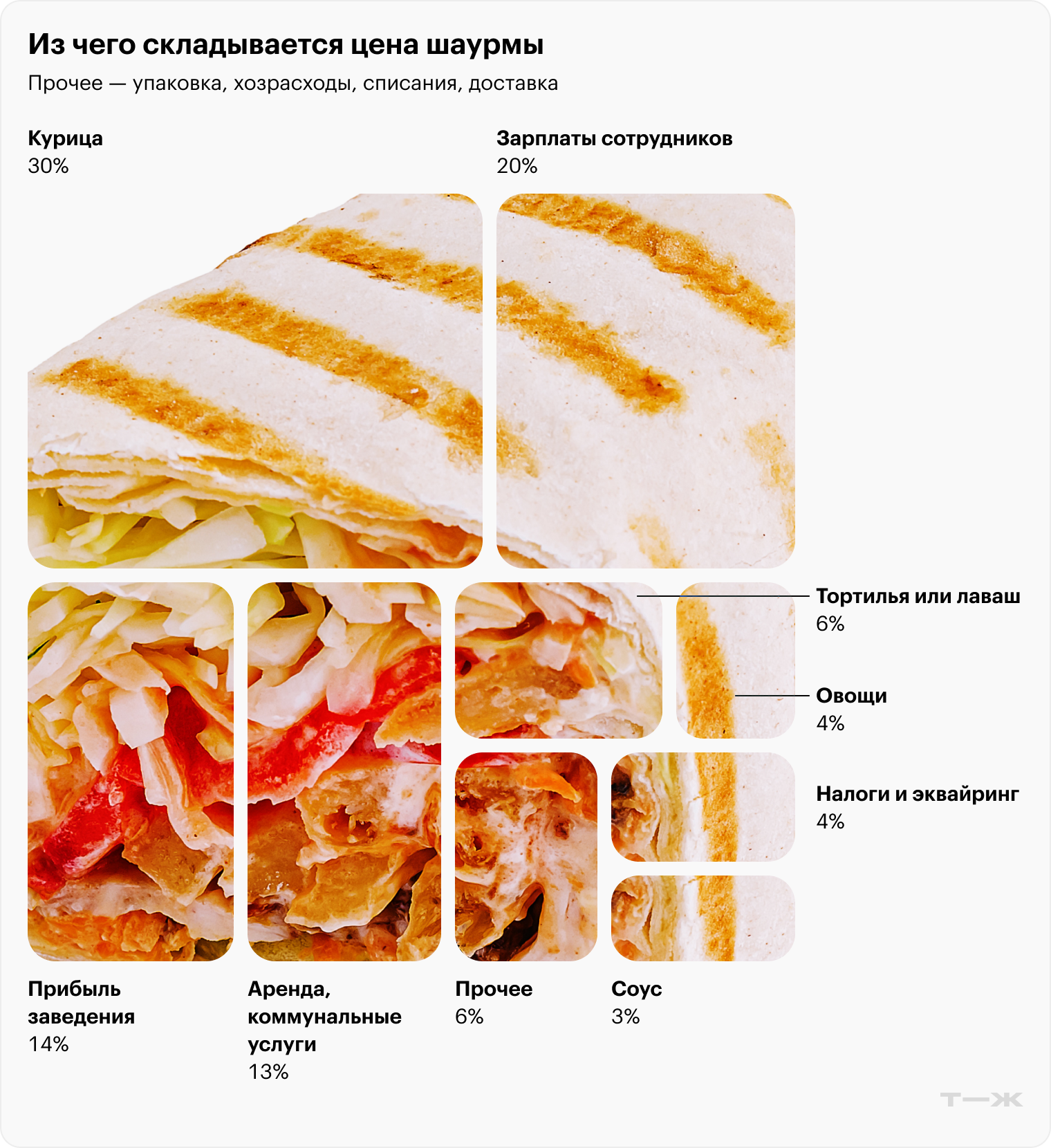 В цену шаурмы заложены расходы на продукты, зарплаты сотрудников, аренду и налоги. Источник: Т⁠—⁠Ж