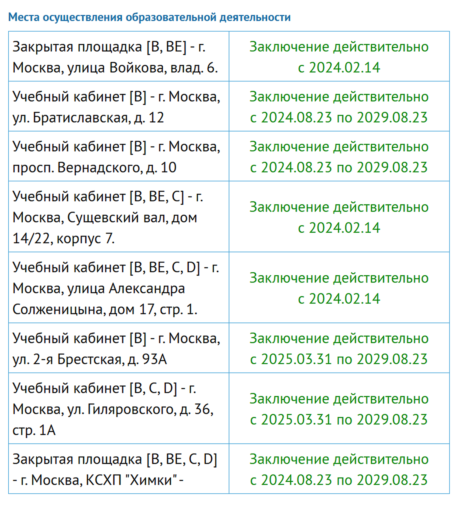 Появится список помещений автошколы, которые согласованы и не согласованы с ГИБДД