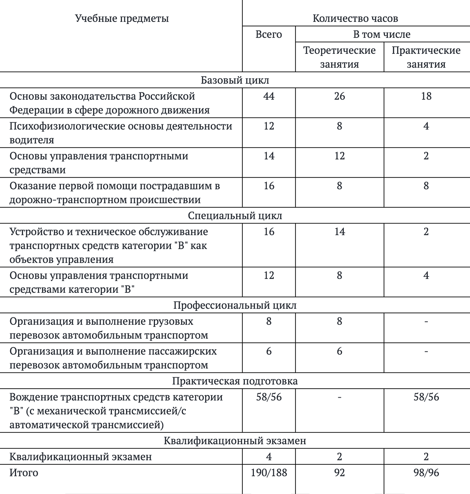 Так должны распределяться часы практического обучения
