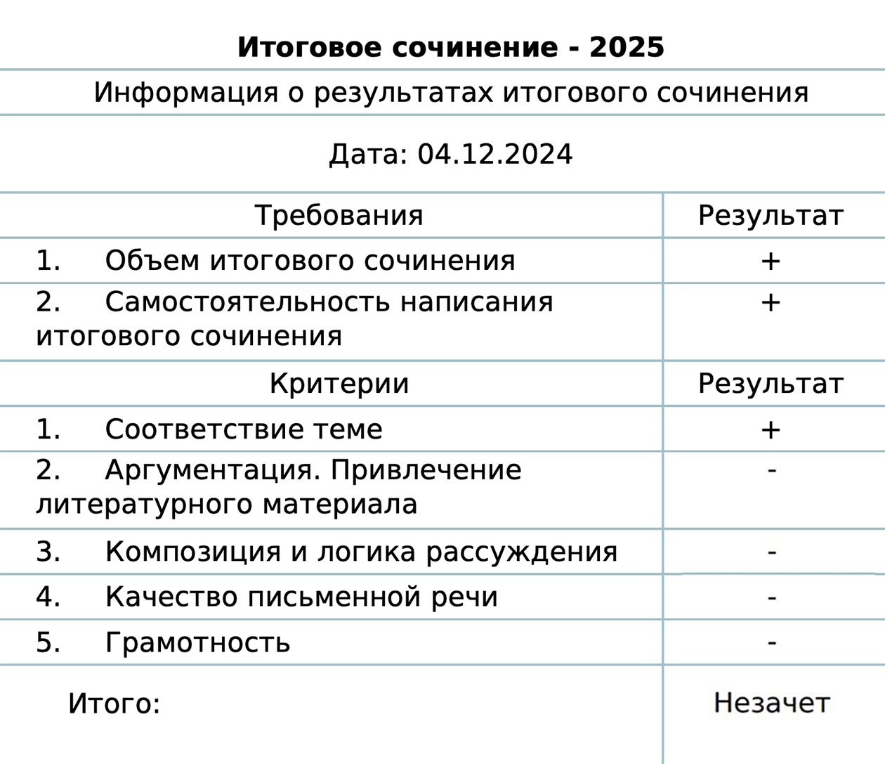 Результат. Аргументацию не засчитали и за работу поставили незачет