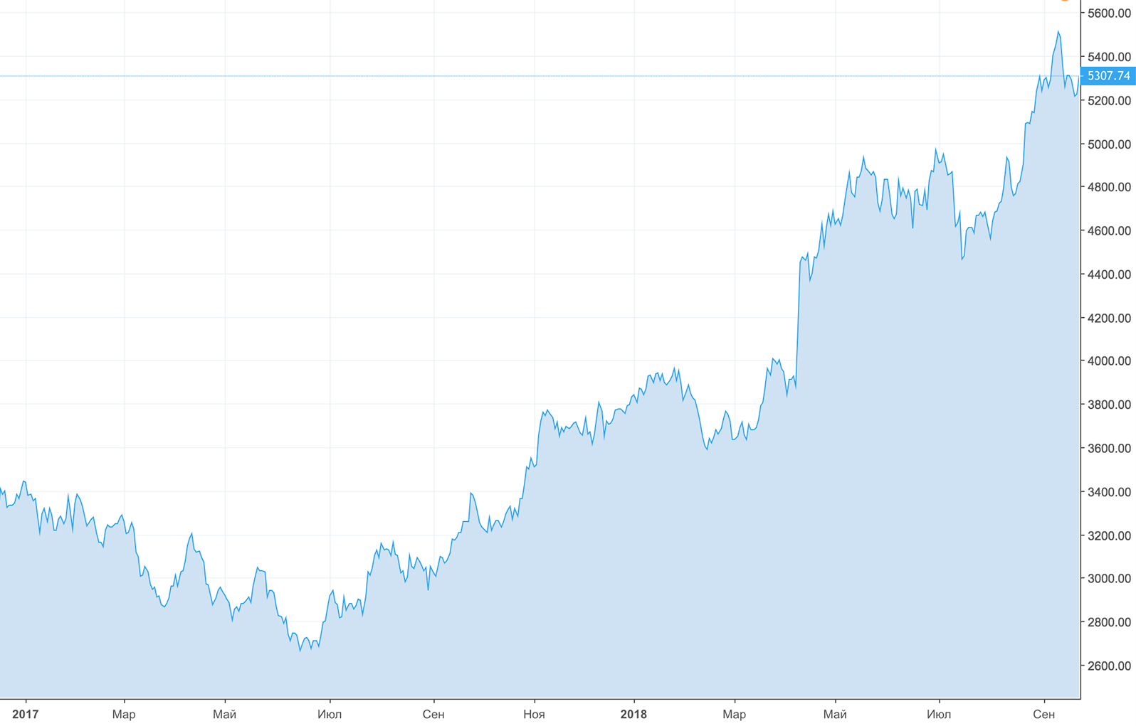 Цена на нефть в рублях. График — Tradingview.com