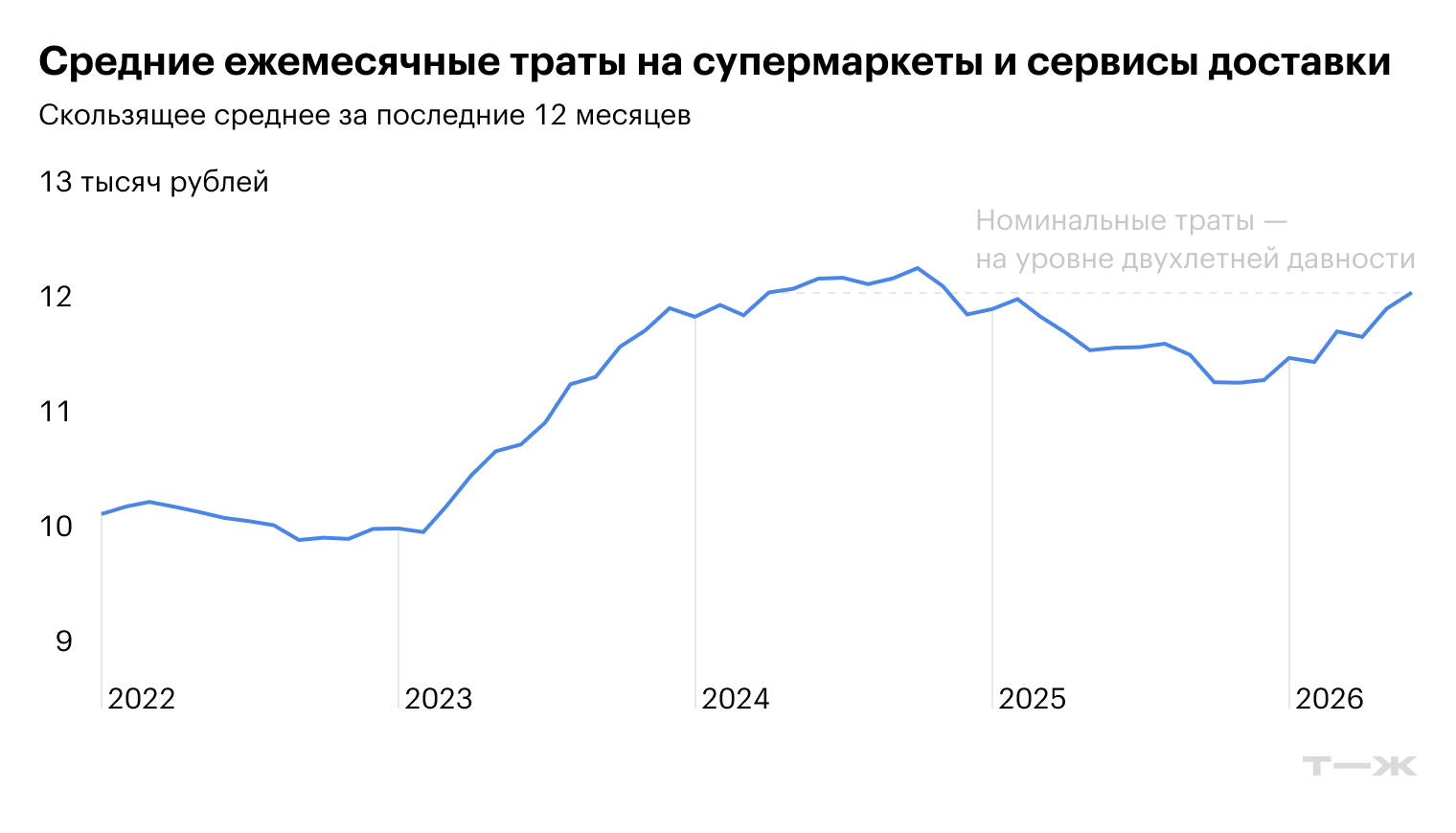 Средние ежемесячные траты на супермаркеты и сервисы доставки. Источник: T-Data