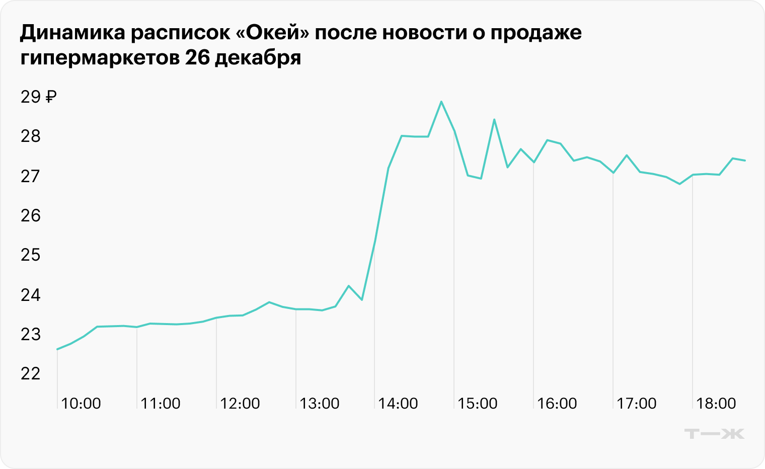 Группа «Окей» про­даст гипермаркеты: почему это обрадо­вало инвесторов