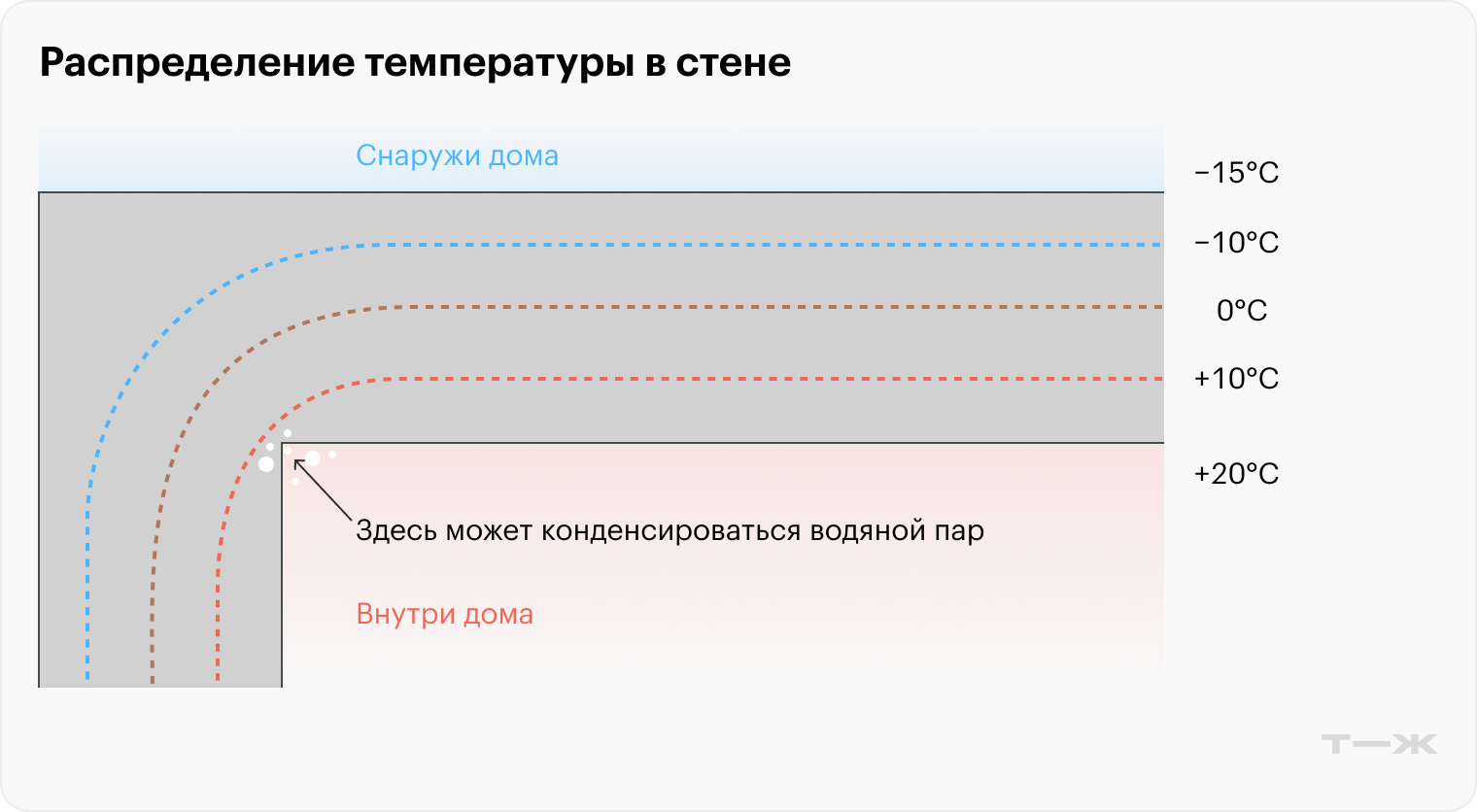 Линии, которые соединяют точки с одинаковой температурой, называют изотермами. В расчетах точку росы обычно отмечают как +10 °C. При изменении формы конструкции температура тоже меняется: изотермы искривляются, угол получается более холодным — там конденсат появляется быстрее