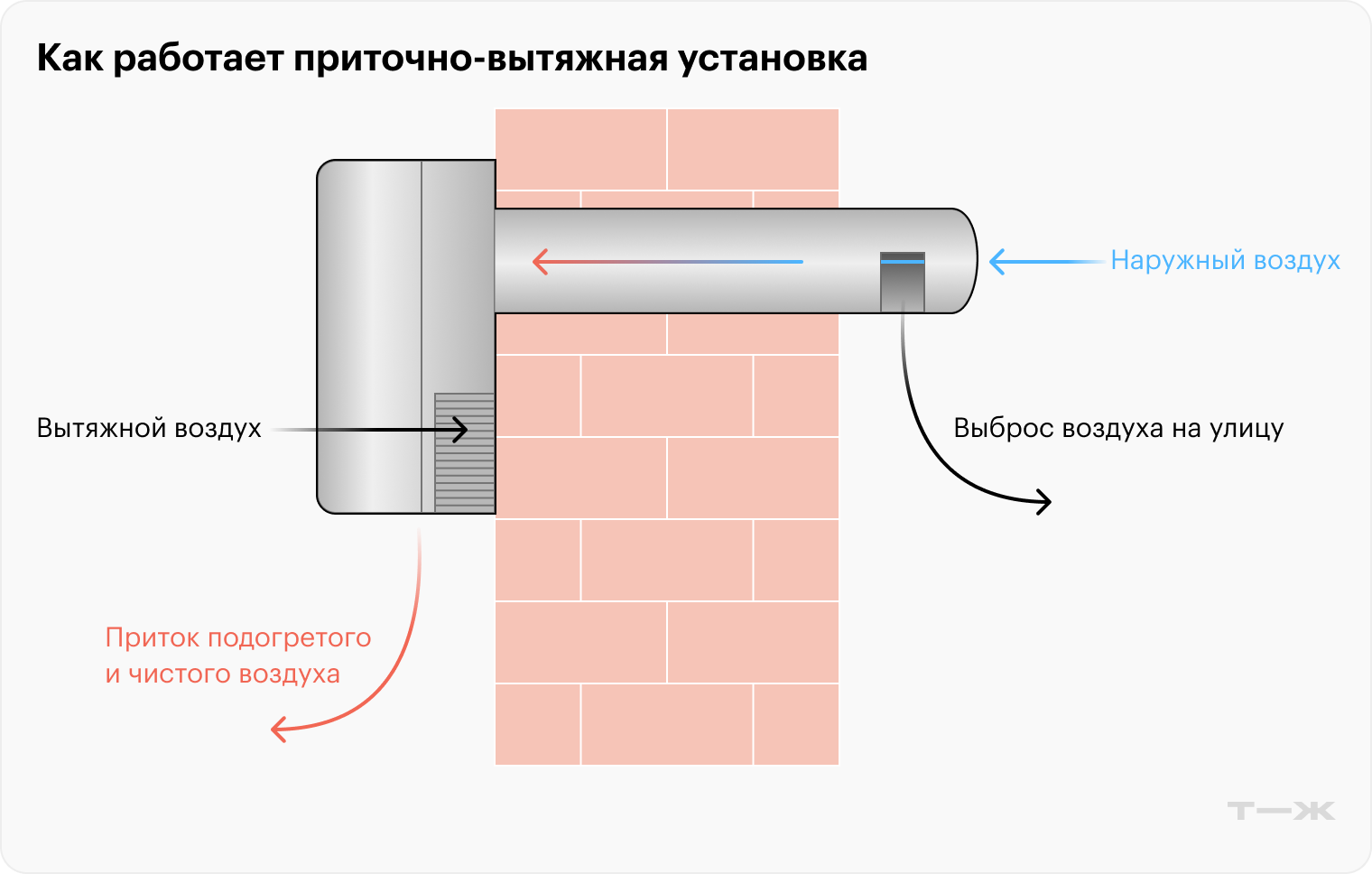 Вентиляционная система вытягивает влажный воздух в вытяжку, а ему на смену поступает свежий воздух с улицы, поэтому окно не запотевает