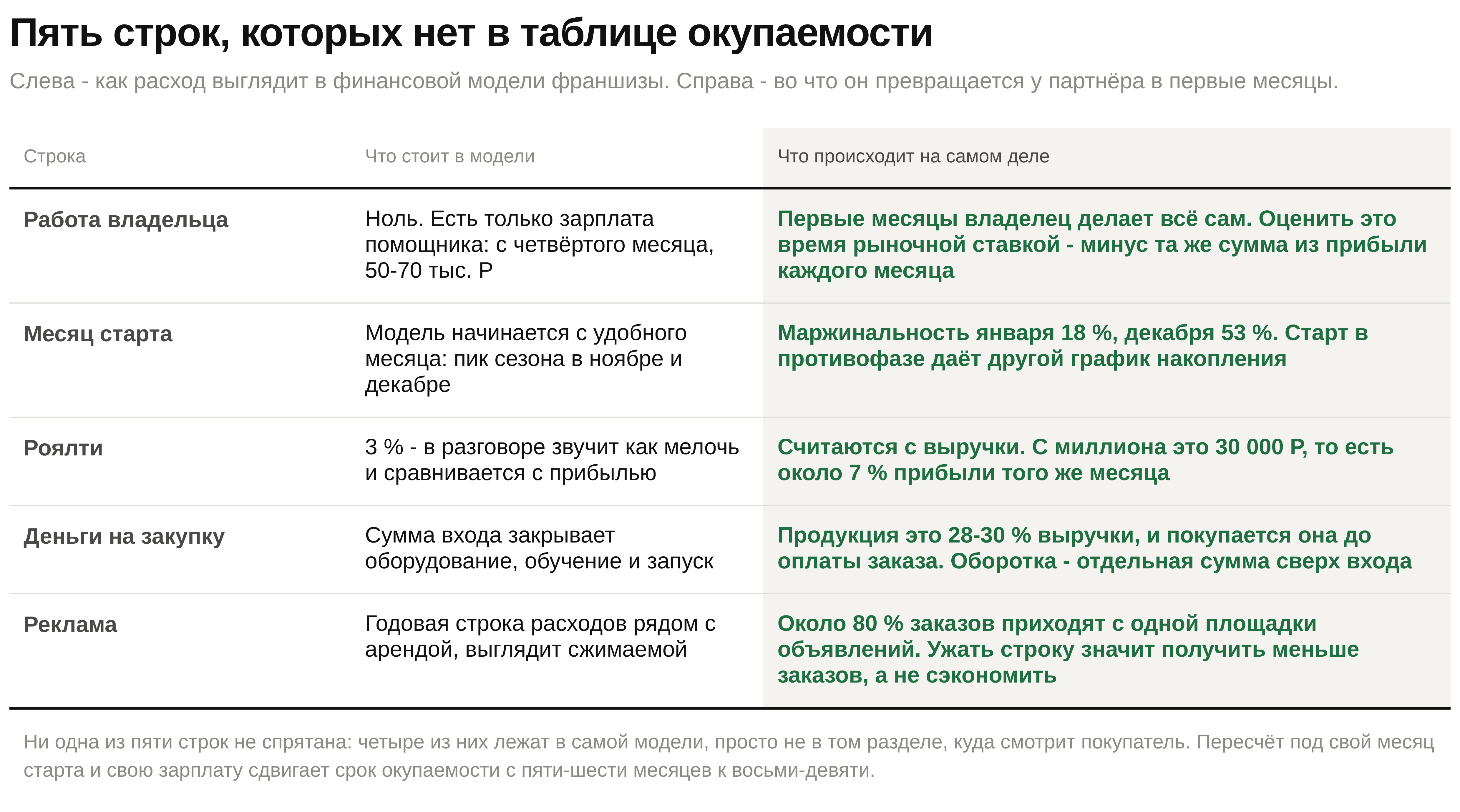 Окупаемость франшизы: пять строк расходов, которых нет в таблице из презентации