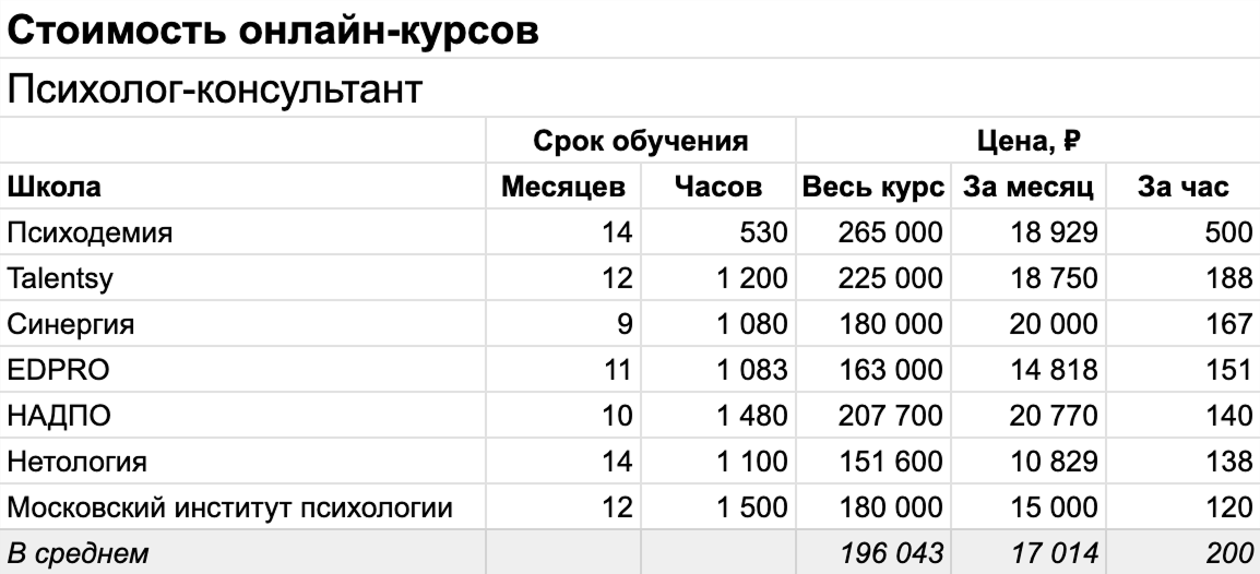 Стоимость курсов в ноябре 2025 года. Источник: расчеты автора по данным указанных онлайн-школ