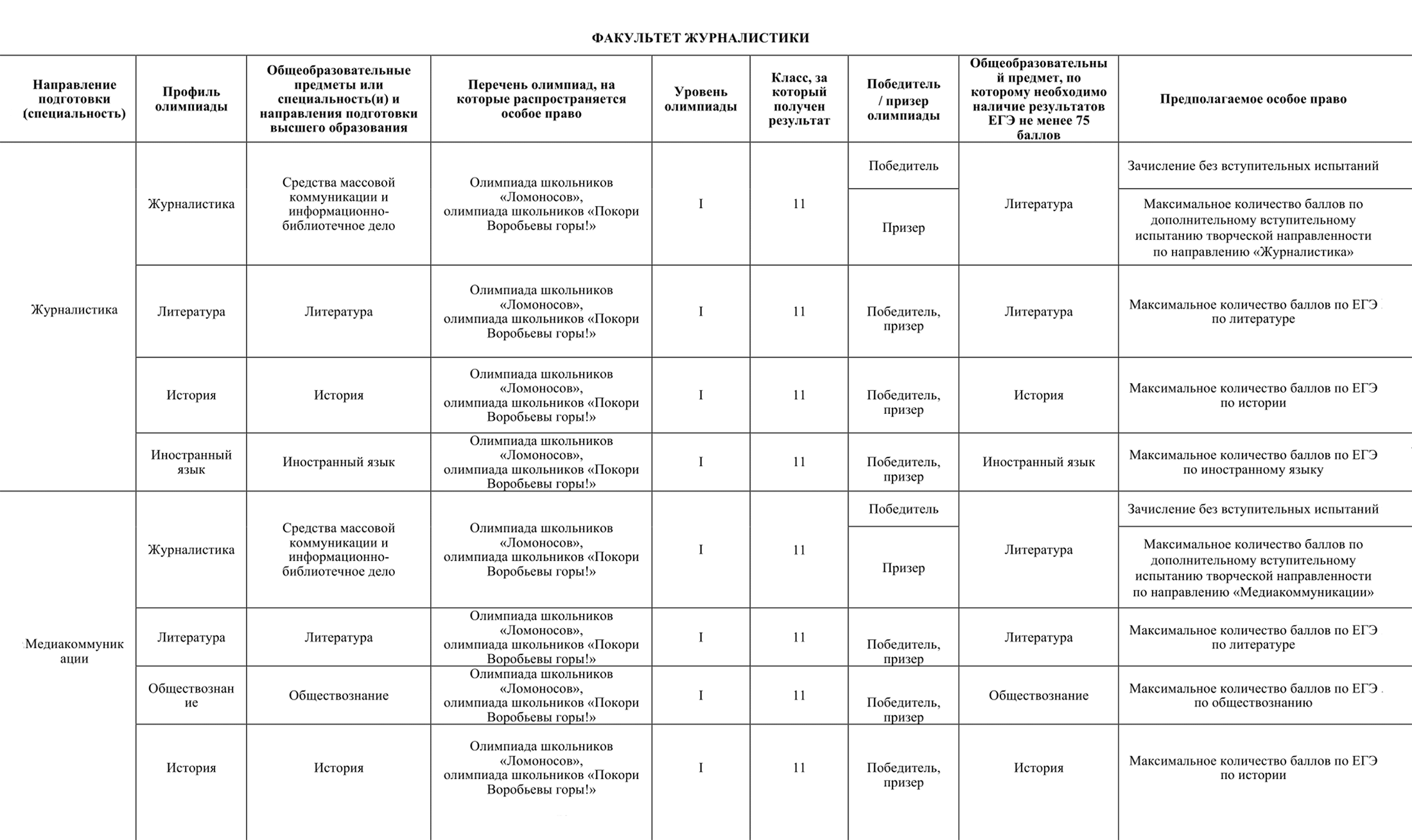Победителей олимпиады первого уровня по журналистике зачислят в МГУ на специальность «Медиакоммуникация» без вступительных испытаний, а призерам засчитают максимум баллов за ДВИ. Призеры олимпиады по литературе получат 100 баллов по предмету. Источник: msu.ru