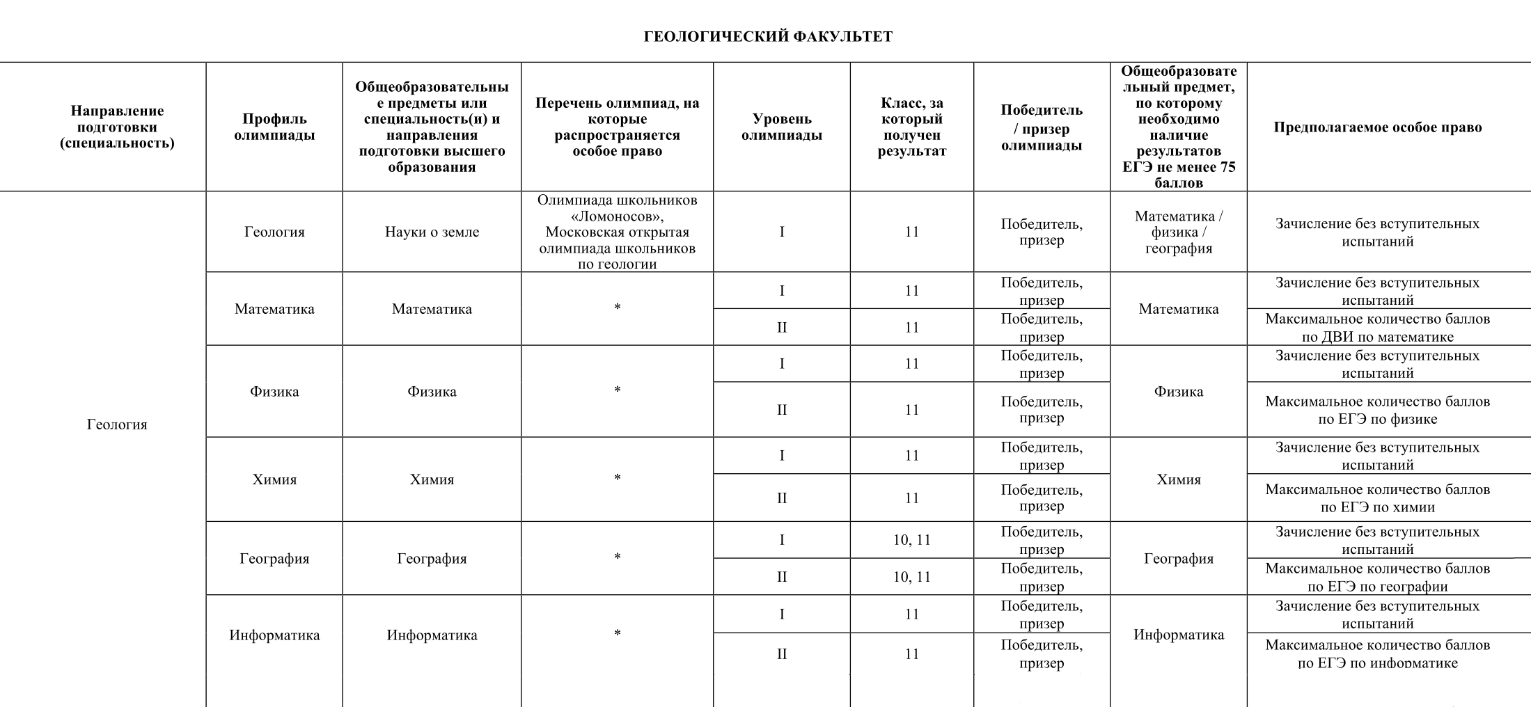 Призеров и победителей олимпиады по геологии зачислят в МГУ на специальность «Геология» без вступительных испытаний. Источник: msu.ru