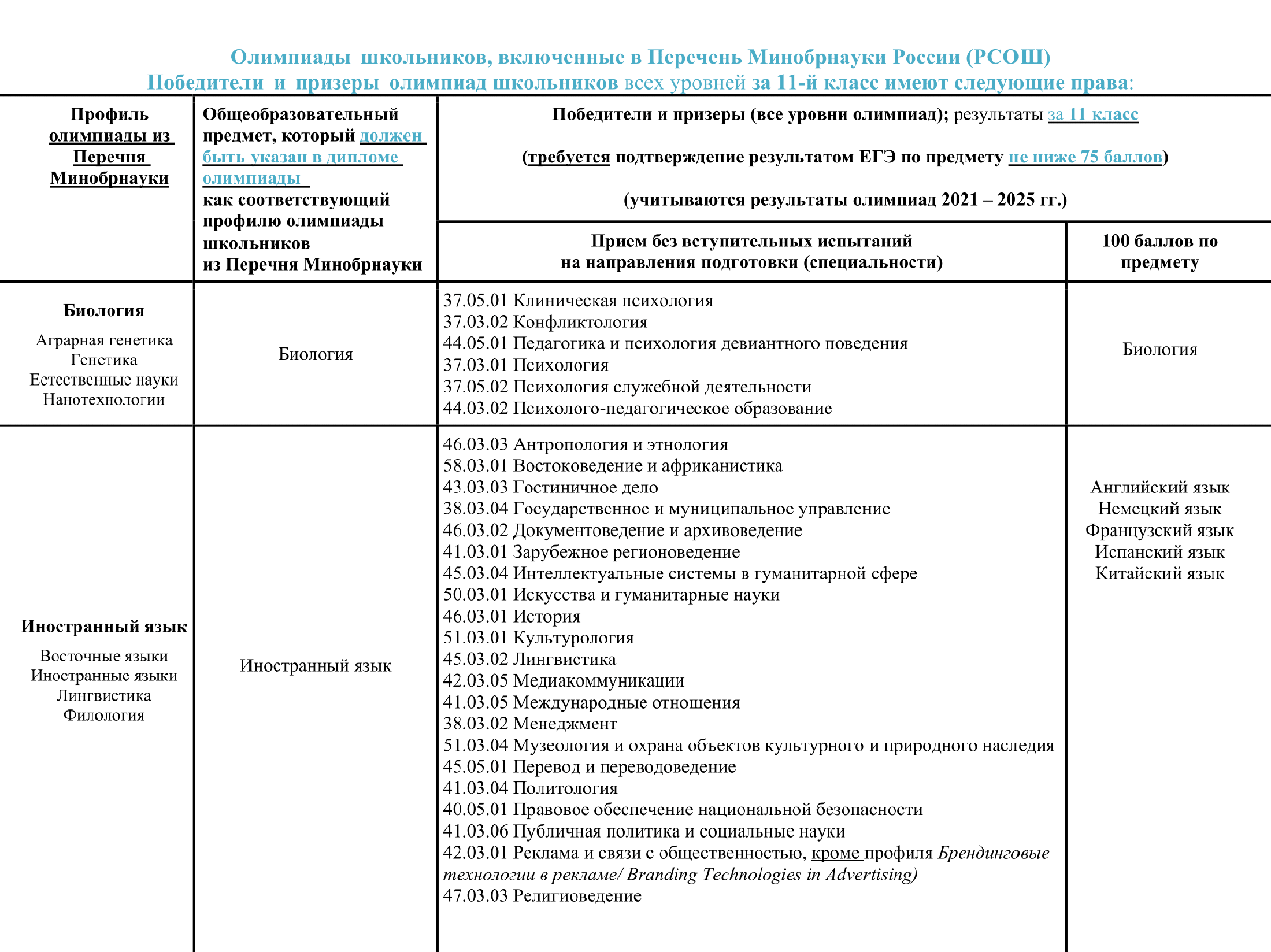 В 2025 году РГГУ принимал победителей и призеров олимпиад любого уровня, если они подтвердят их результатами ЕГЭ — не менее 75 баллов по соответствующему предмету. Источник: rsuh.ru