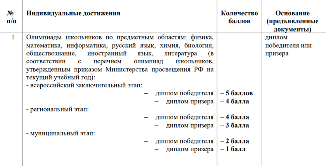 Пример порядка приема за индивидуальные достижения в ФГАОУ ВО «МАО» в Мурманске. Источник: mauniver.ru