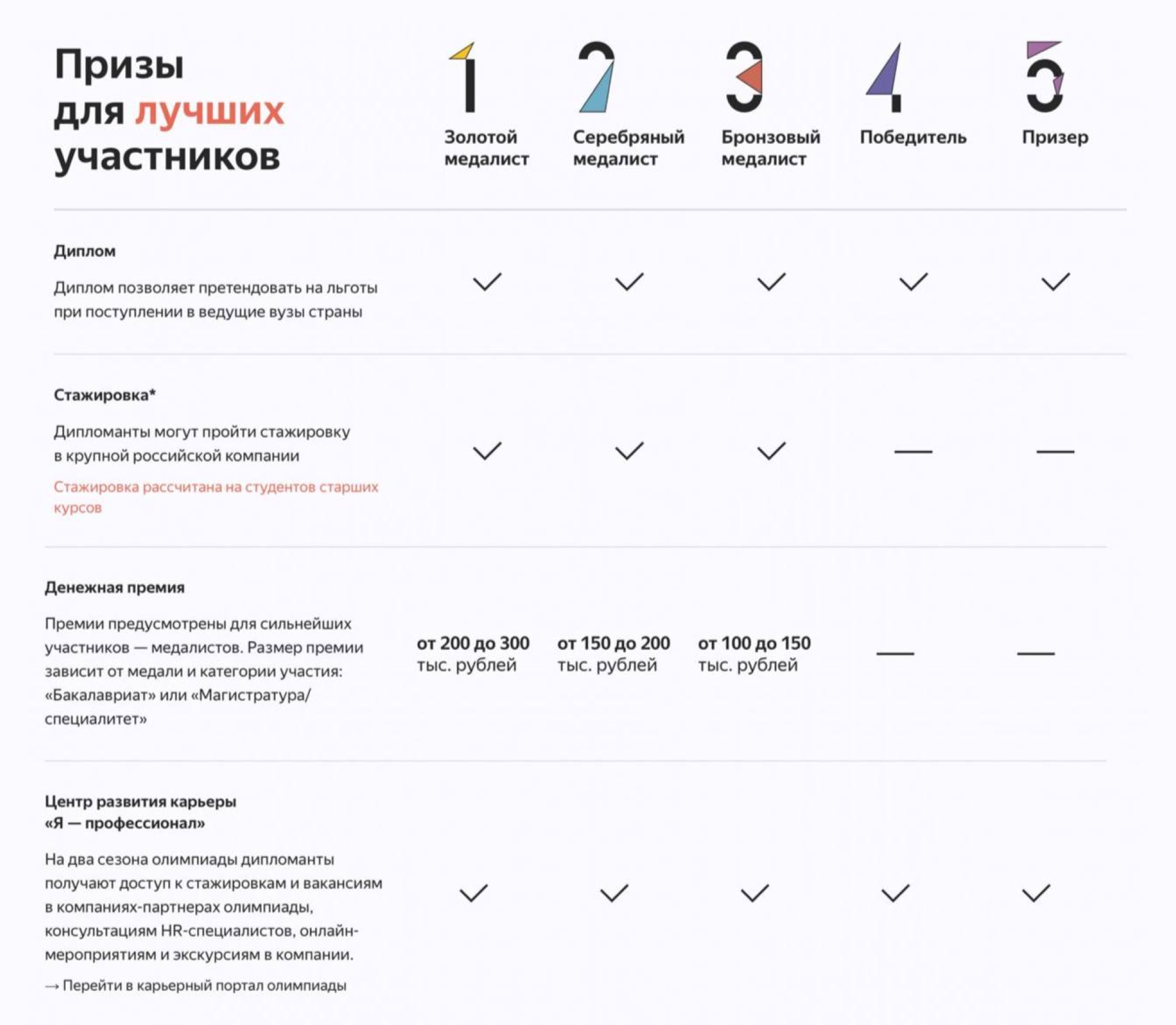 Таблица с распределением наград по призовым местам. Источник: «Яндекс»