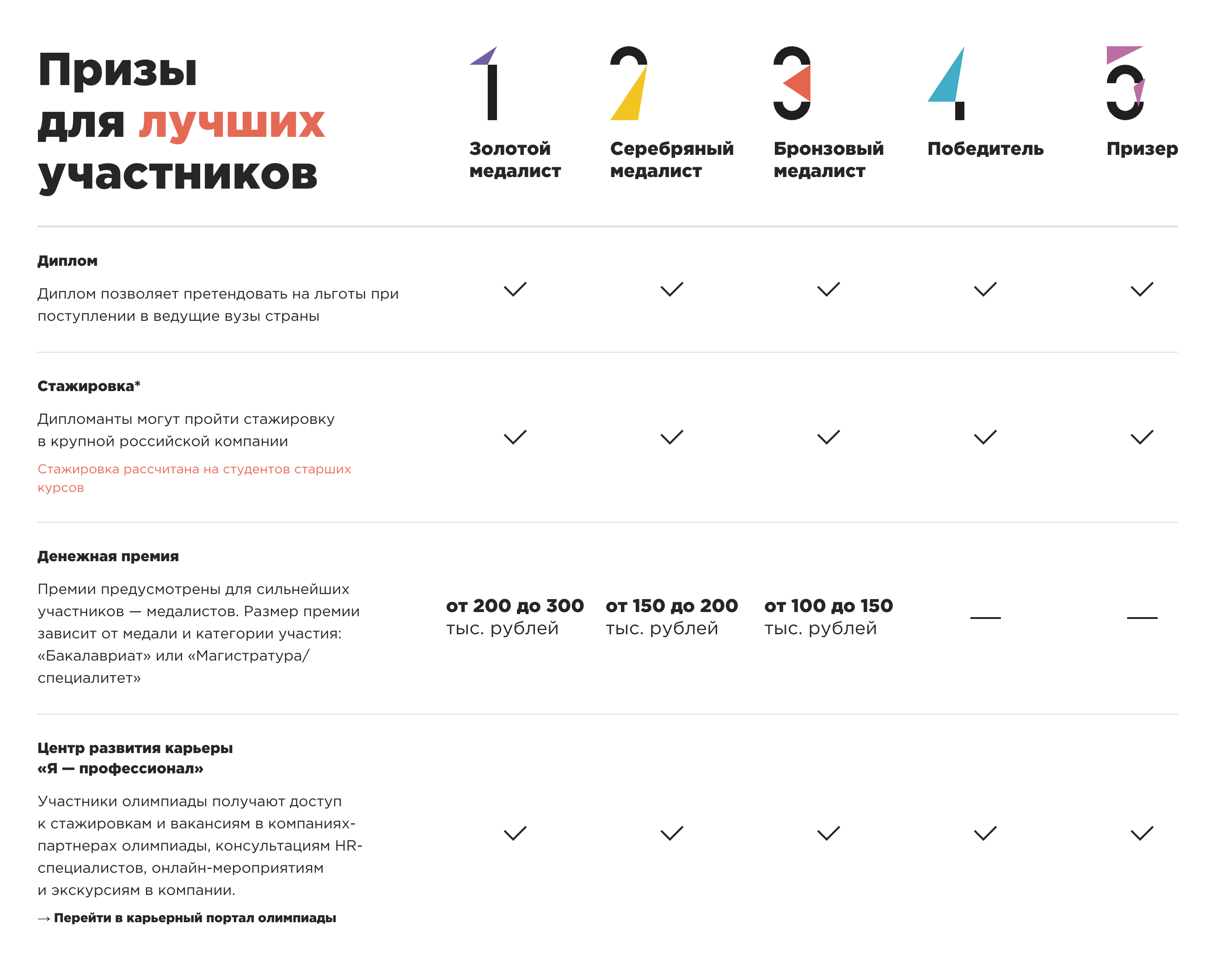 Таблица с распределением наград по призовым местам. Источник: yandex.ru