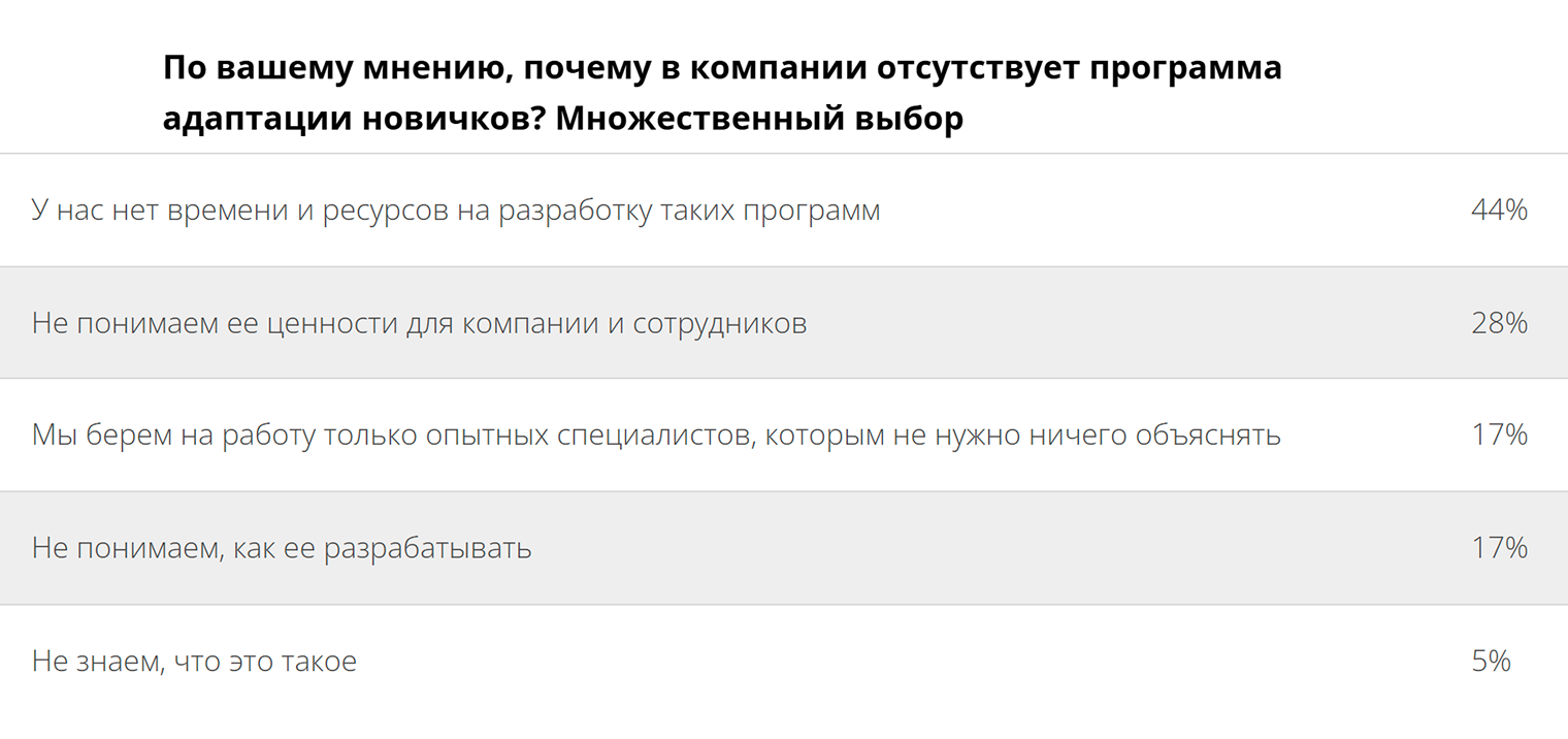 160 респондентов — представителей российских компаний, руководителей, эйчар-директоров, рекрутеров, эйчар-специалистов из разных округов России в сентябре 2023 года — ответили, почему у них нет онбординга