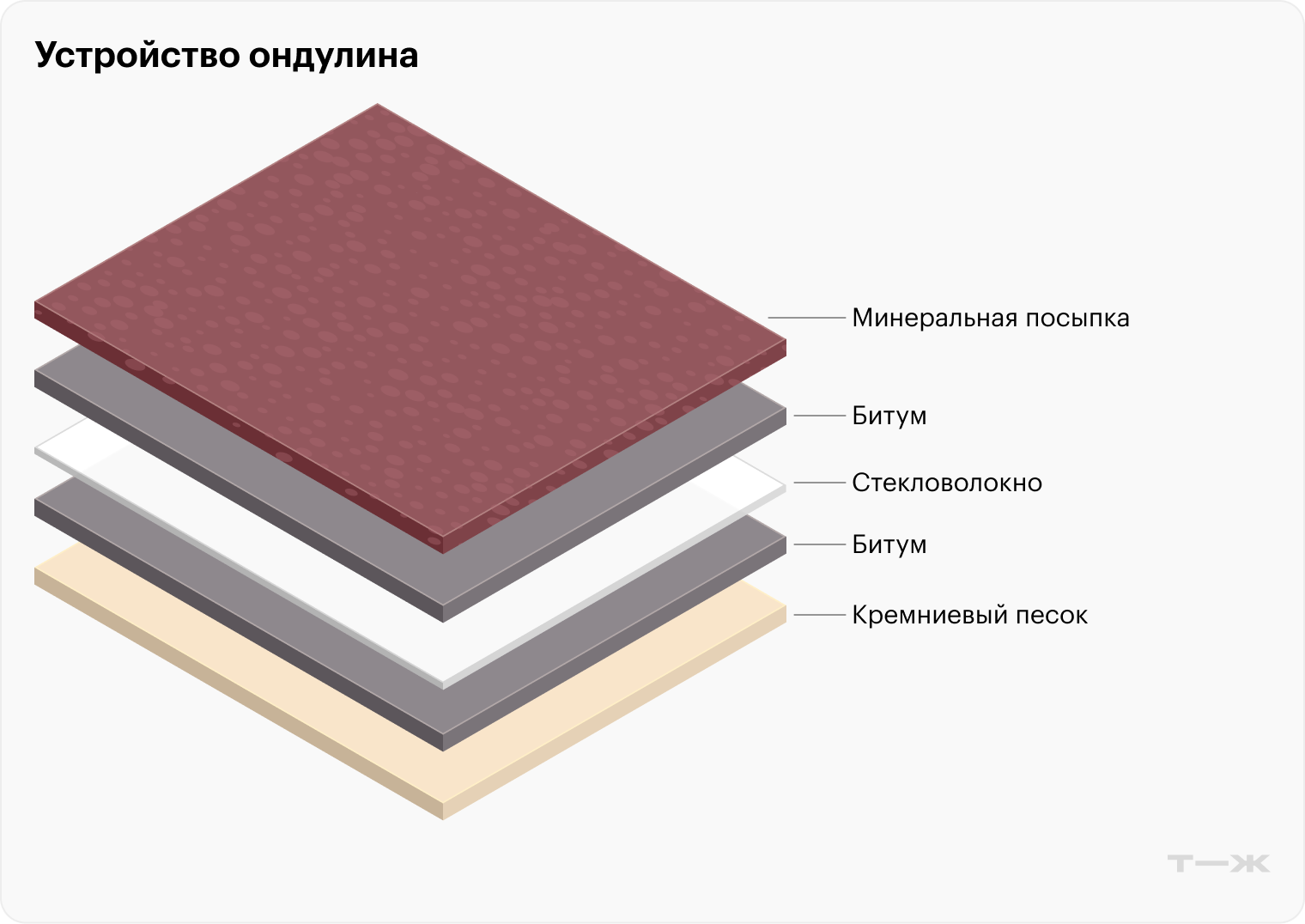 Целлюлозная основа толщиной не менее 3 мм обеспечивает листам прочность и эластичность. Битумная пропитка выступает в роли гидроизоляции — благодаря ей крыша не течет. Смола работает в качестве финишного защитного слоя и дополнительного барьера для воды, а еще закрепляет цвет