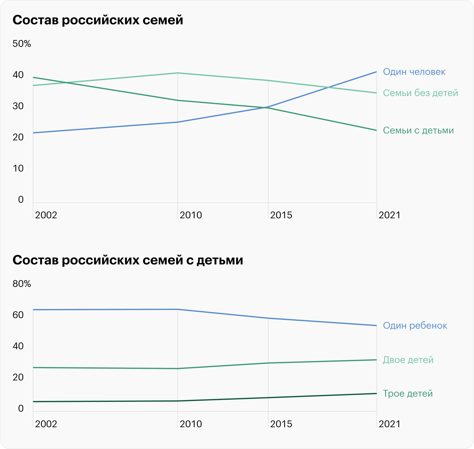 Переписи населения 2022, 2010, 2021 годов, микроперепись населения 2015 года. Источник: rosstat.gov.ru
