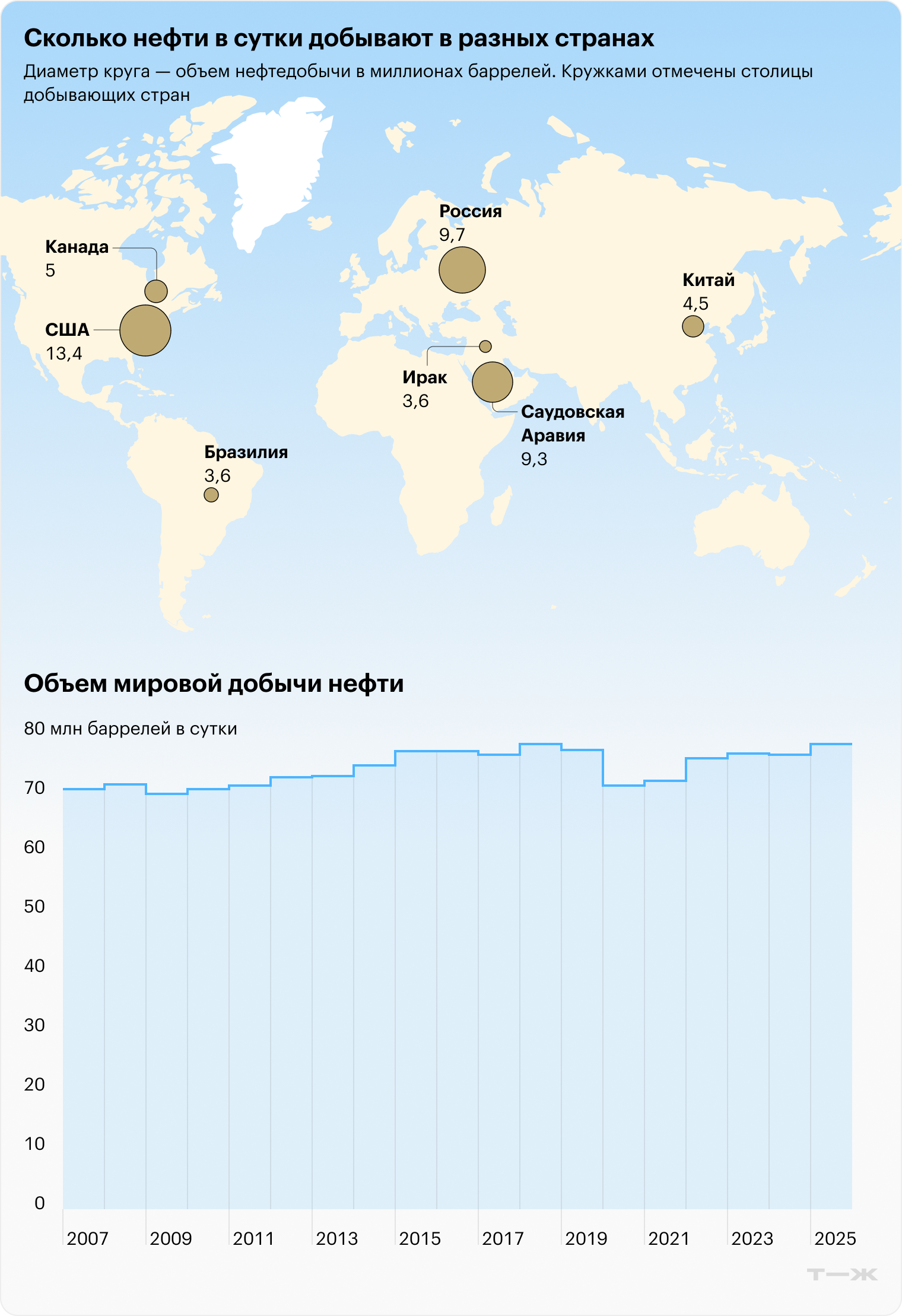 Данные по добыче нефти указаны на весну-лето 2025 года, источник: Trading Economics, US Energy Information Administration
