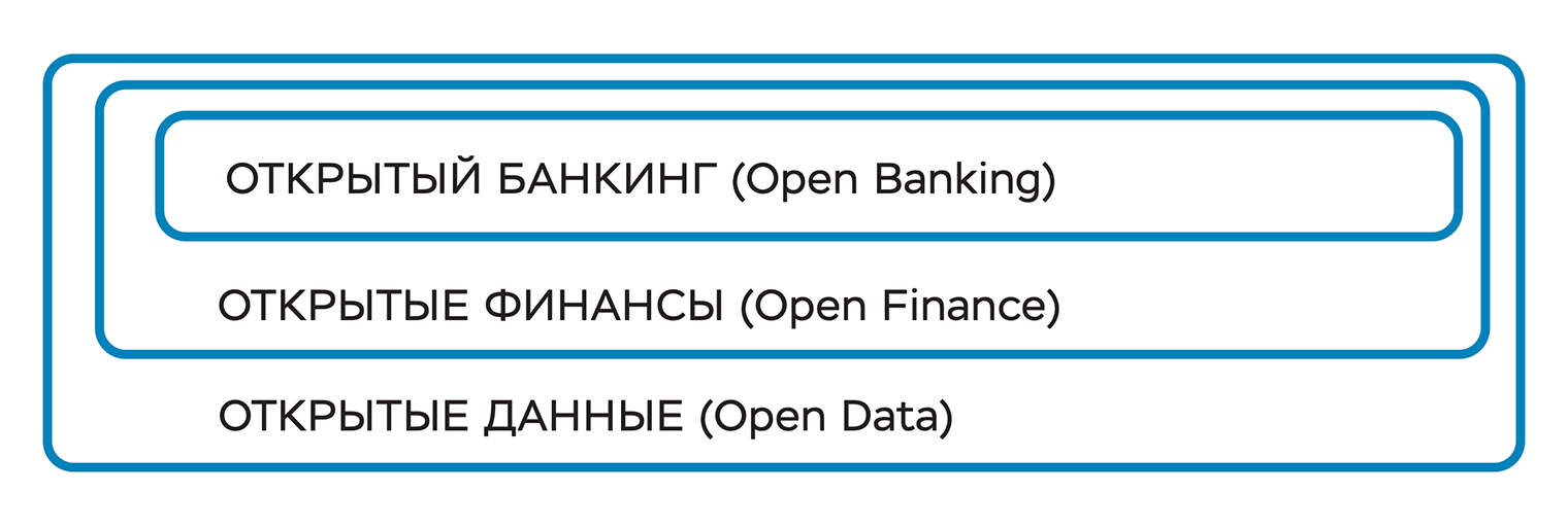 Уровни концепции открытых данных. Источник: концепция внедрения открытых API на финансовом рынке. Банк России, стр. 3