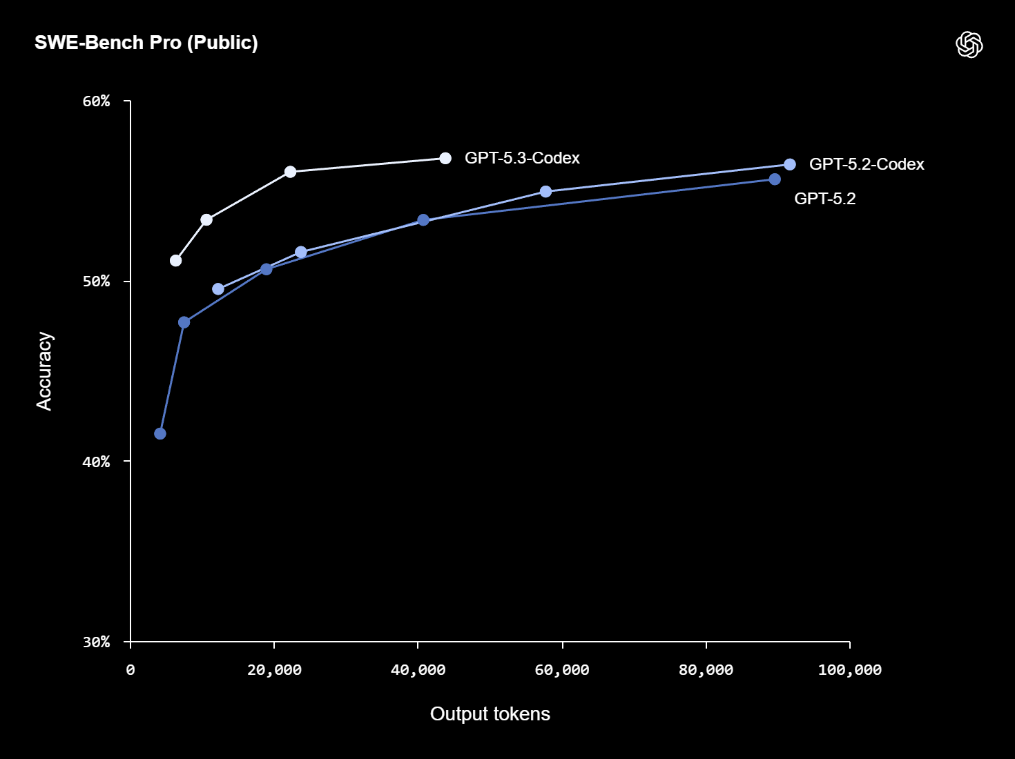 Результаты GPT⁠-⁠5.3⁠-Codex в бенчмарке SWE-Bench Pro в сравнении с GPT⁠-⁠5.2⁠-Codex и GPT-5.2. © OpenAI