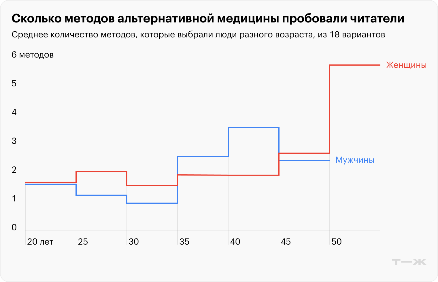 Источник: опрос Т⁠—⁠Ж