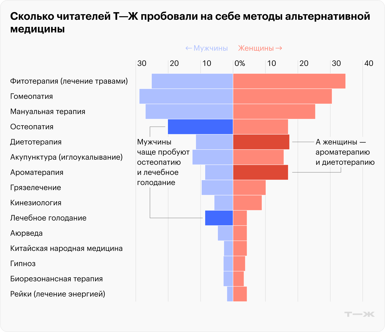 Источник: опрос Т⁠—⁠Ж