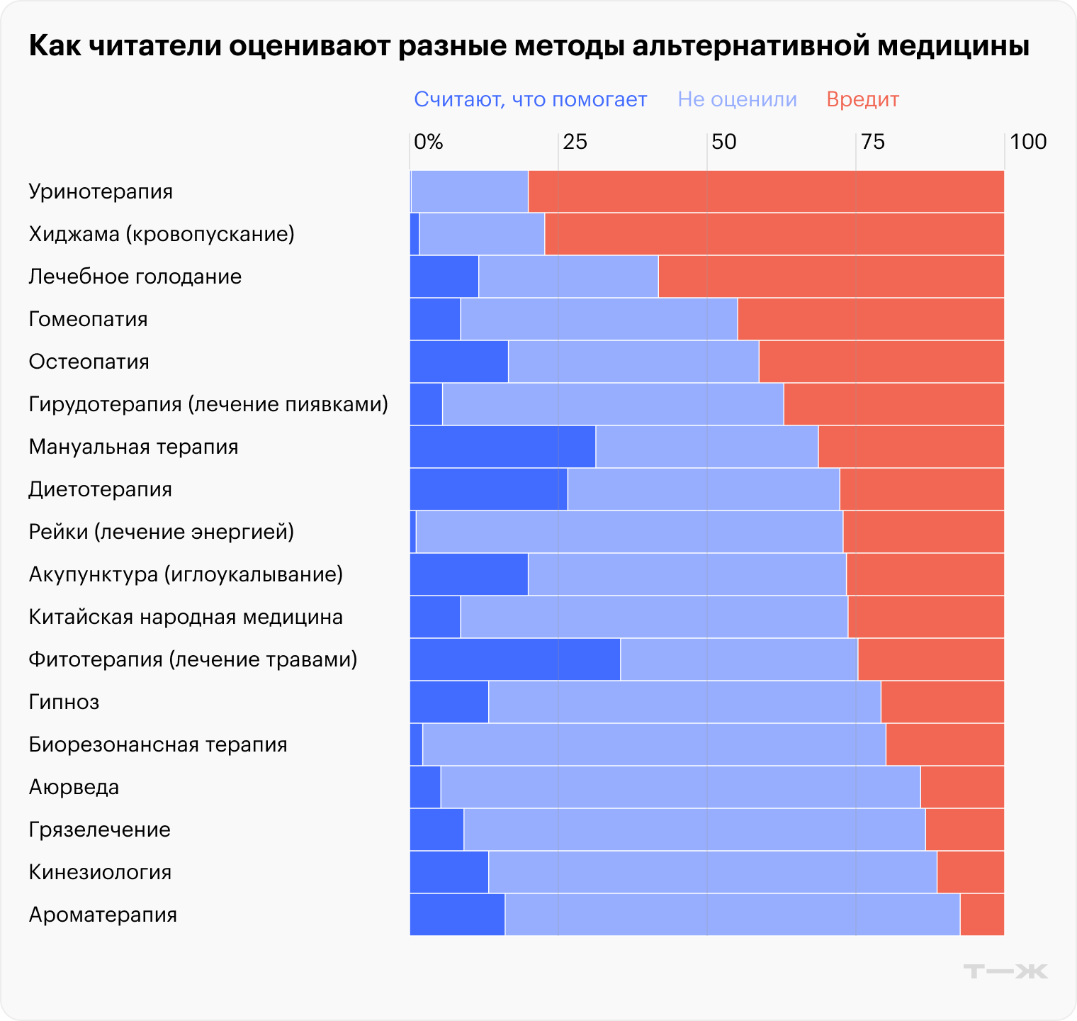 Источник: опрос Т⁠—⁠Ж