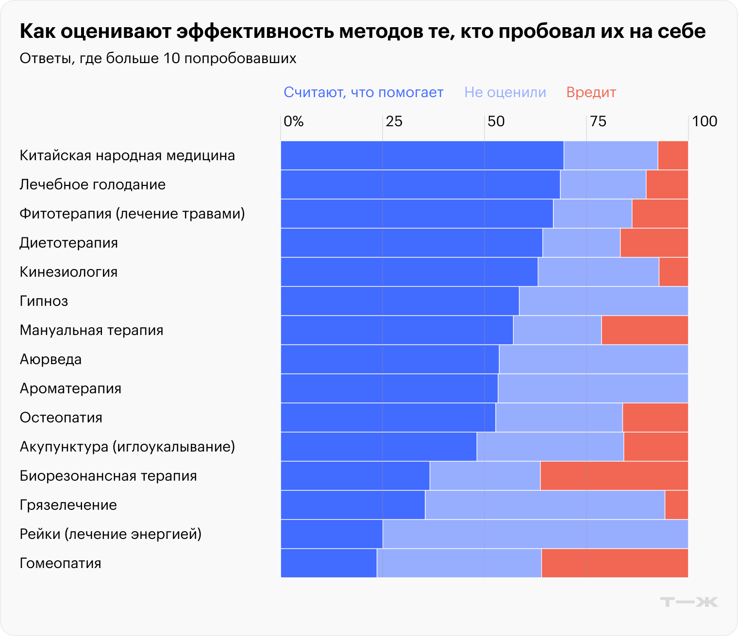 Источник: опрос Т⁠—⁠Ж