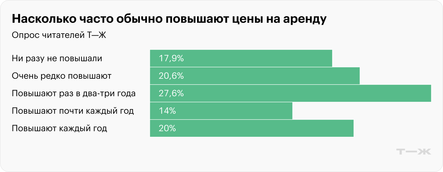 Источник: опрос Т⁠—⁠Ж