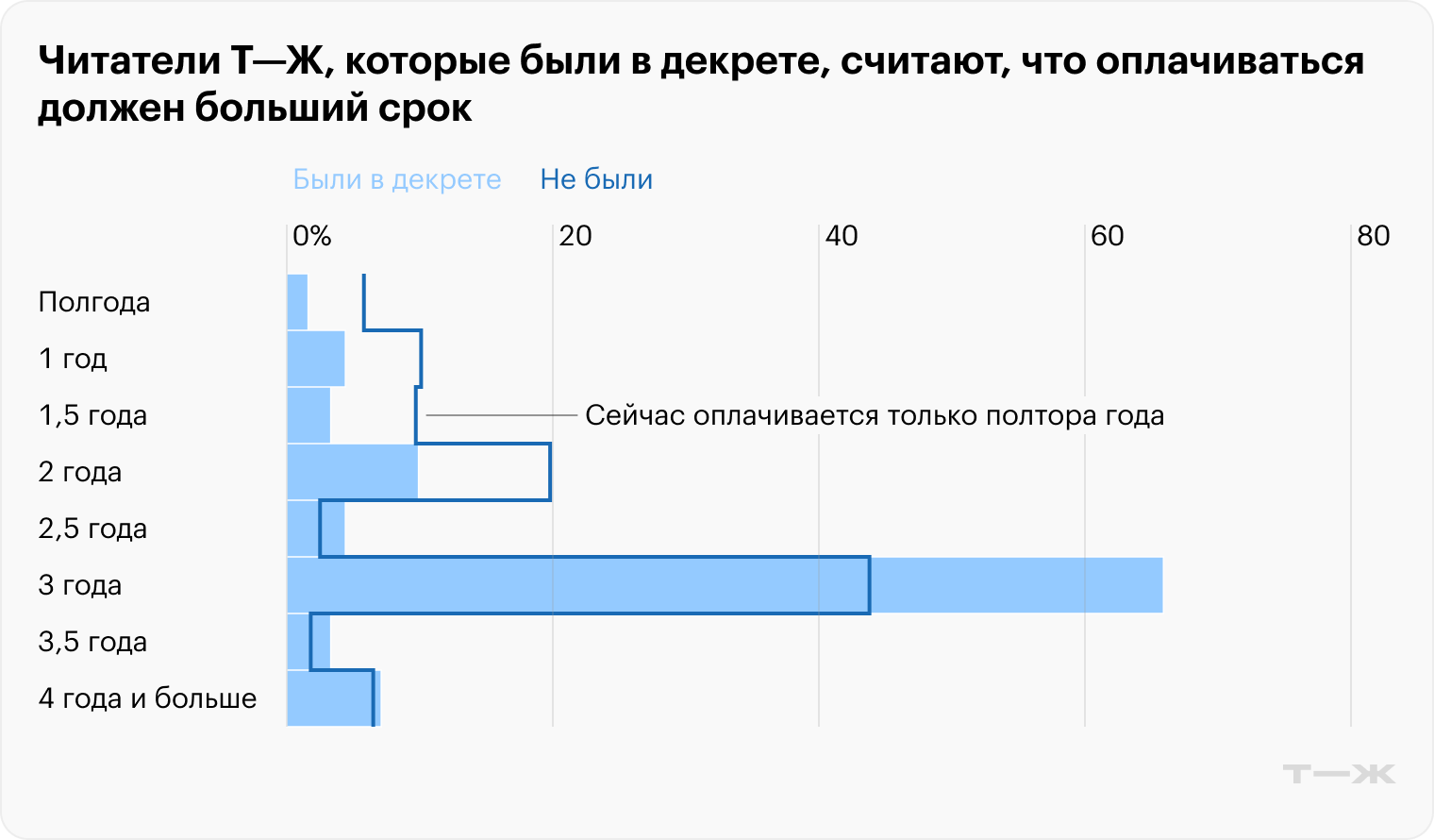 Источник: опрос Т⁠—⁠Ж