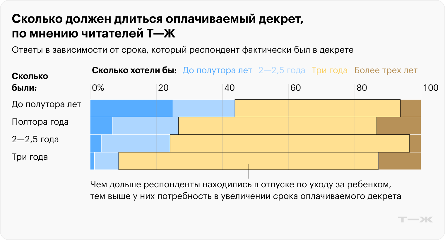 Источник: опрос Т⁠—⁠Ж