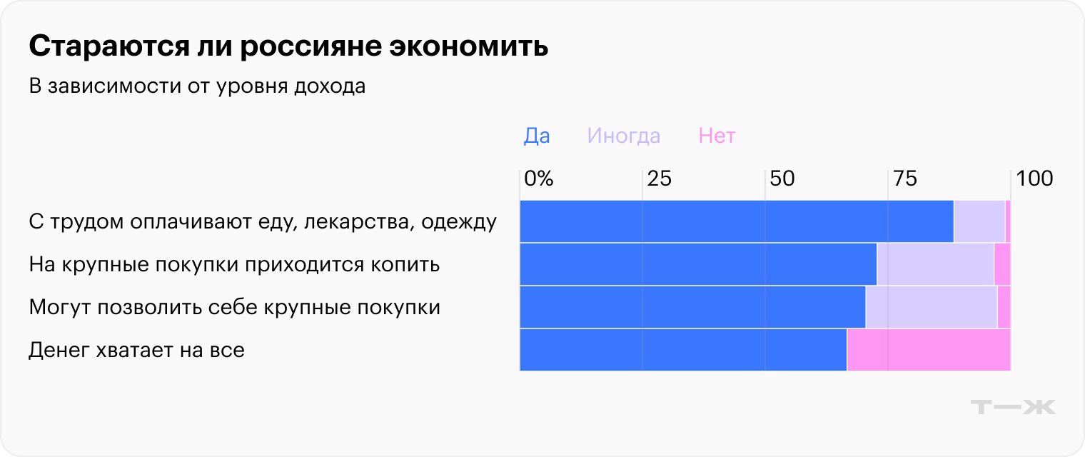 Источник: опрос Т⁠—⁠Ж