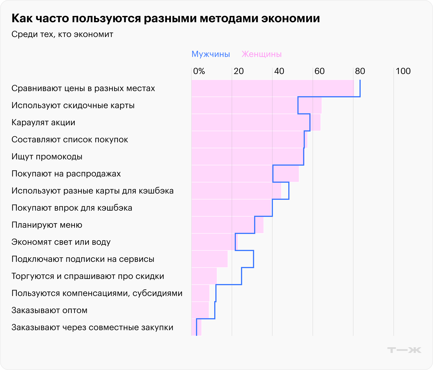 Источник: опрос Т⁠—⁠Ж