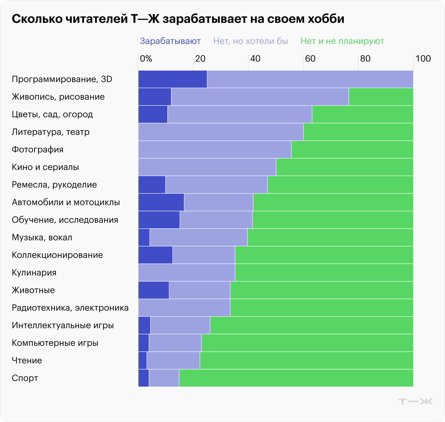 Источник: опрос Т⁠—⁠Ж