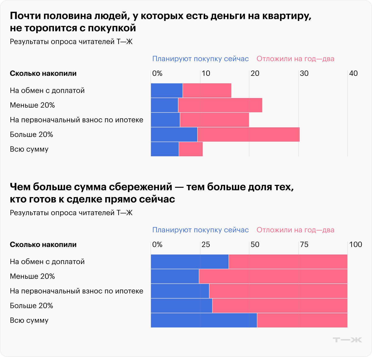 Почти половина людей, у которых есть деньги на квартиру, не торопится с покупкой. Источник: опрос Т⁠—⁠Ж
