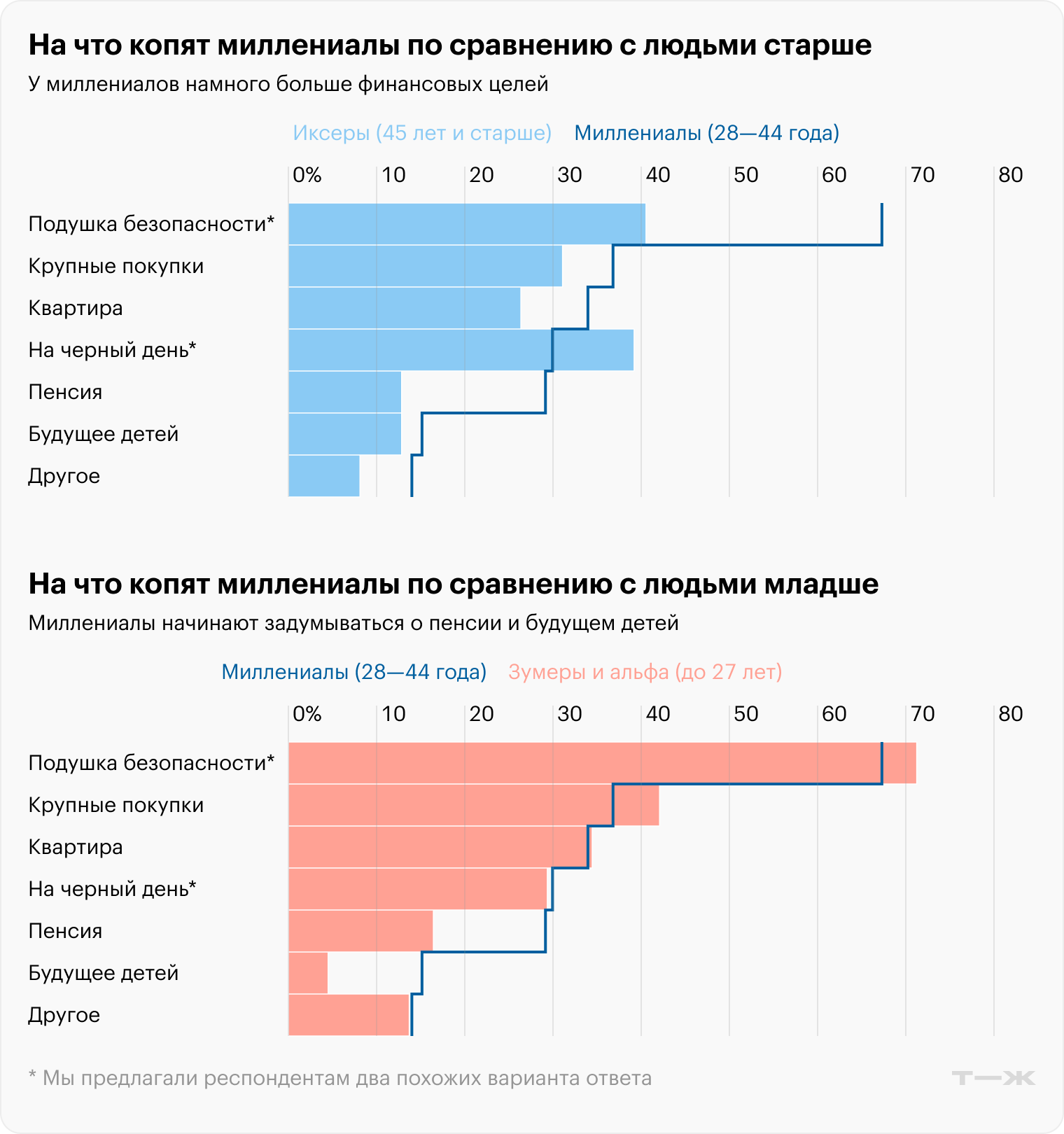 Источник: опрос Т⁠—⁠Ж