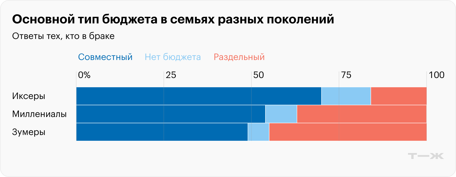 Источник: опрос Т⁠—⁠Ж