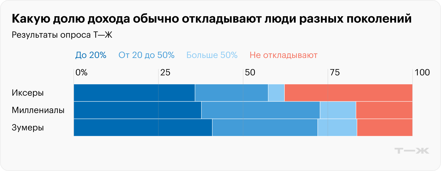 Источник: опрос Т⁠—⁠Ж